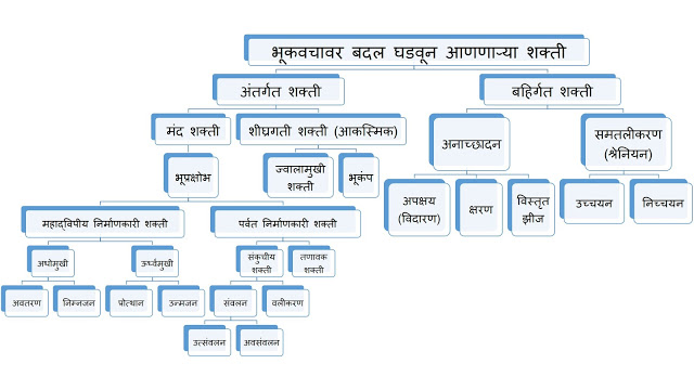 भूकवचावर बदल घडवून आणणाऱ्या शक्ती (अंतर्गत मंद शक्ती)