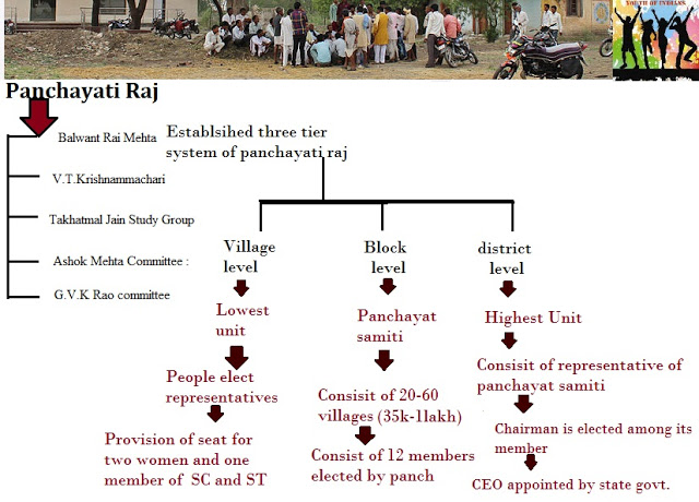 स्थानिक प्रशासनाचे सबलीकरण व विकासातील त्याची भूमिका