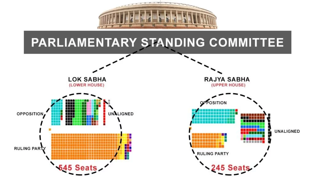 Parliamentary standing committee indian polity youtube